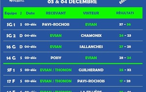 Résultats du weekend du 03 &amp; 04 déc.