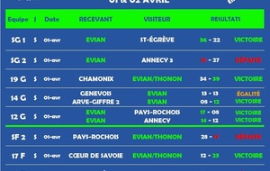 Résultats du weekend du 01 &amp; 02 avril