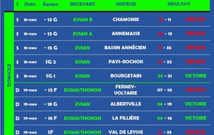 RÉSULTATS DU WEEKEND (18 &amp; 19 NOV.)