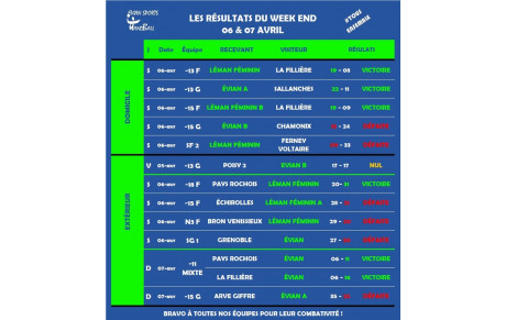 RÉSULTATS DU WEEKEND I 06-07 AVRIL