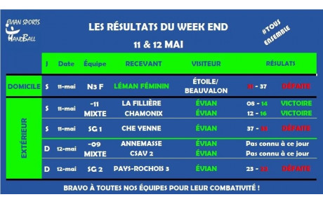 RÉSULTATS WEEK-END | 11-12 MAI 
